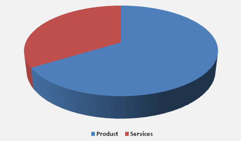 Global Wireless Presentation Solution Market 